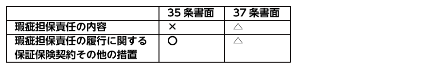 35条書面と37条書面における瑕疵担保責任に関する説明要否