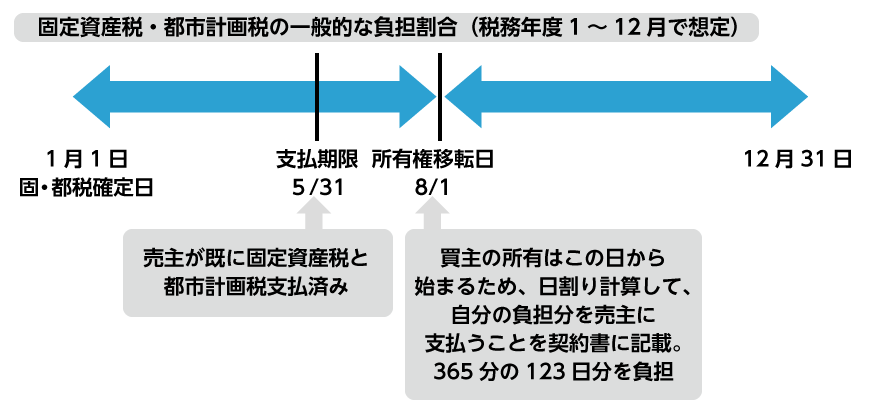 固定資産税・都市計画税の一般的な負担割合
