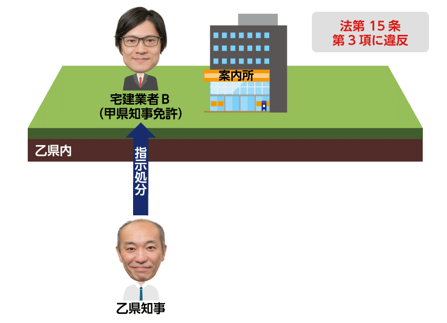 宅建業法第15条第3項に違反した場合の指示処分