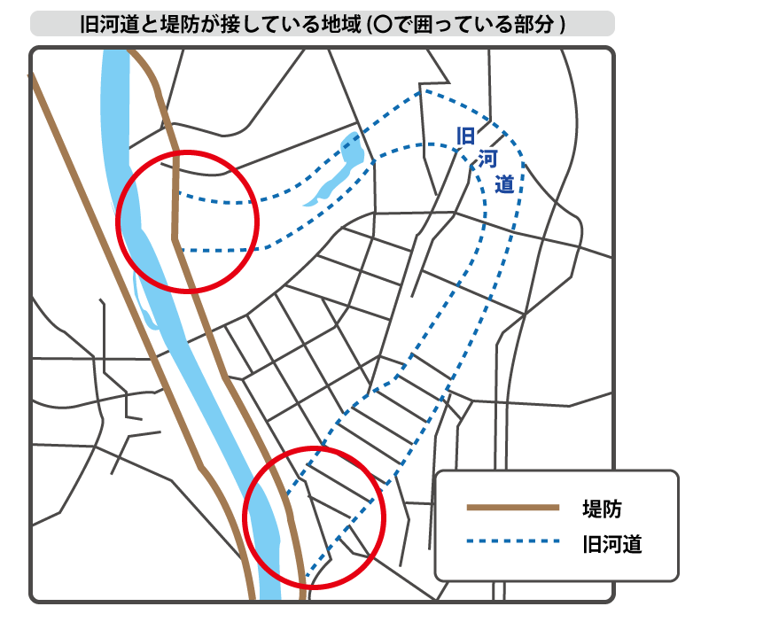 旧河道と堤防が接している部分