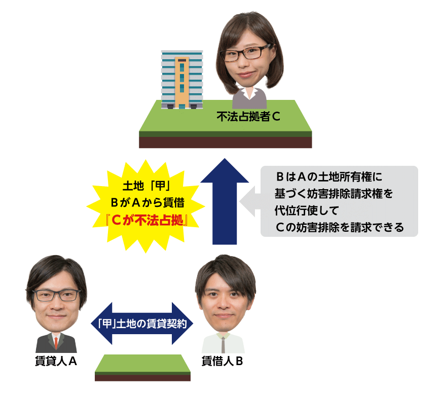 Aの土地所有権に基づく妨害排除請求権の代位行使