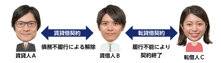 債務不履行による賃貸借契約の解除