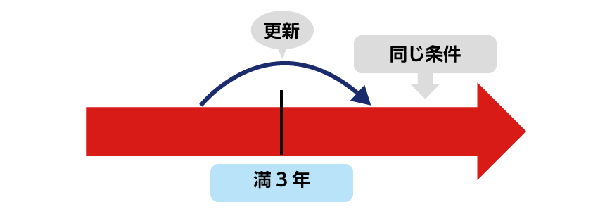 期間の定めがある場合の更新
