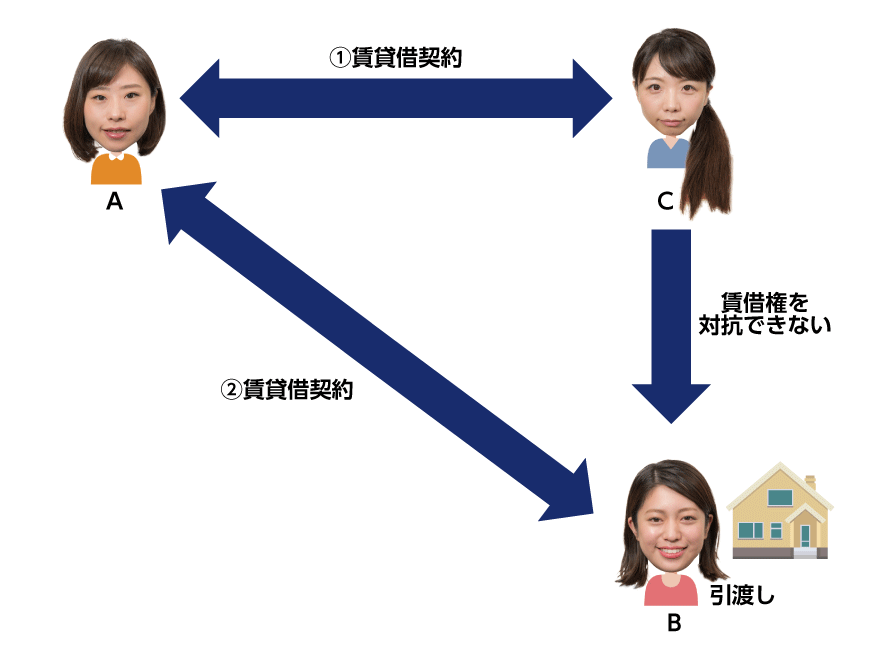 賃借権の対抗