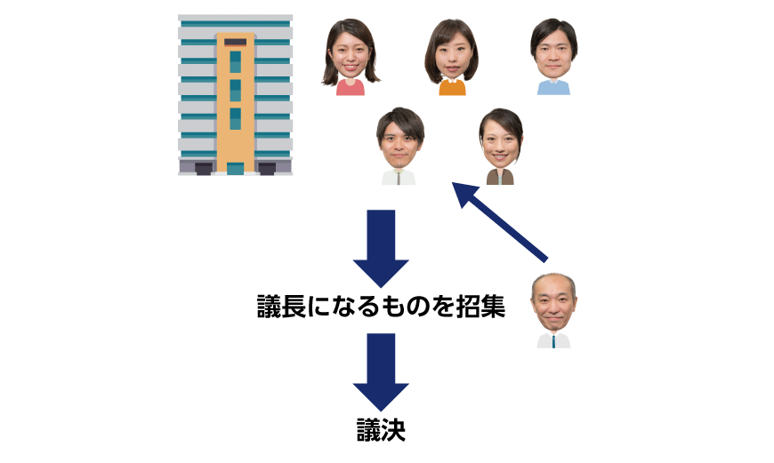 区分所有者による集会と議長