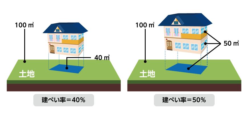 建ぺい率