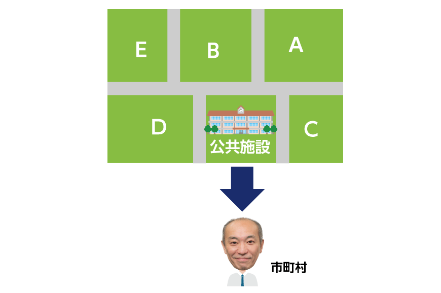 公共施設の市町村による管理