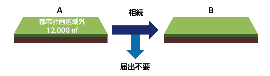 都市計画区域外の土地の相続と事後届出