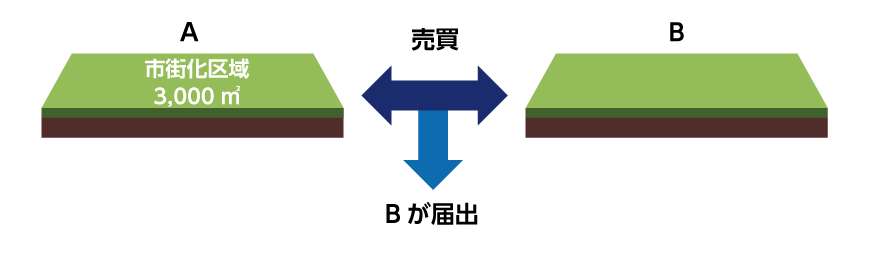 市街化区域の土地の売買と事後届出