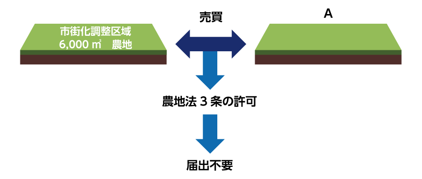 市街化調整区域の土地売買の事後届出