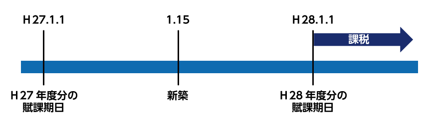 固定資産の課税対象