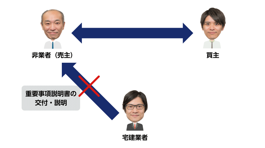 重要事項の説明および書面の交付