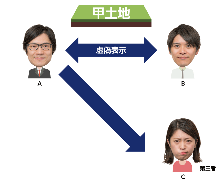 虚偽表示をした者と目的物を取得した第三者