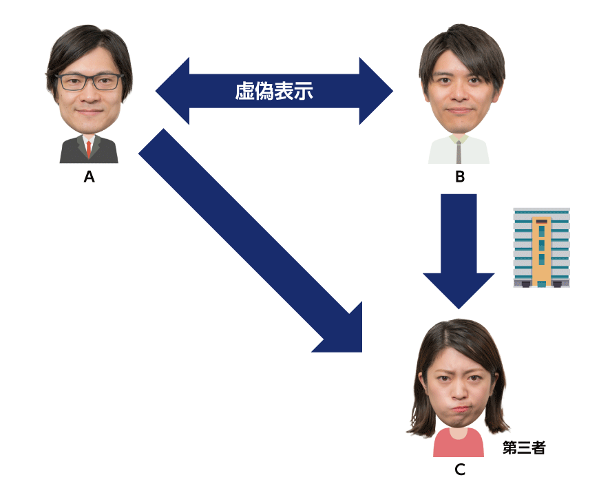 虚偽表示をした者と目的物を取得した第三者