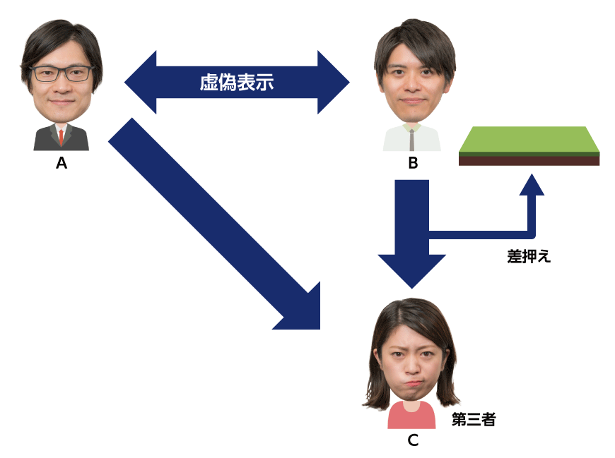 虚偽表示をした者と目的物を取得した第三者