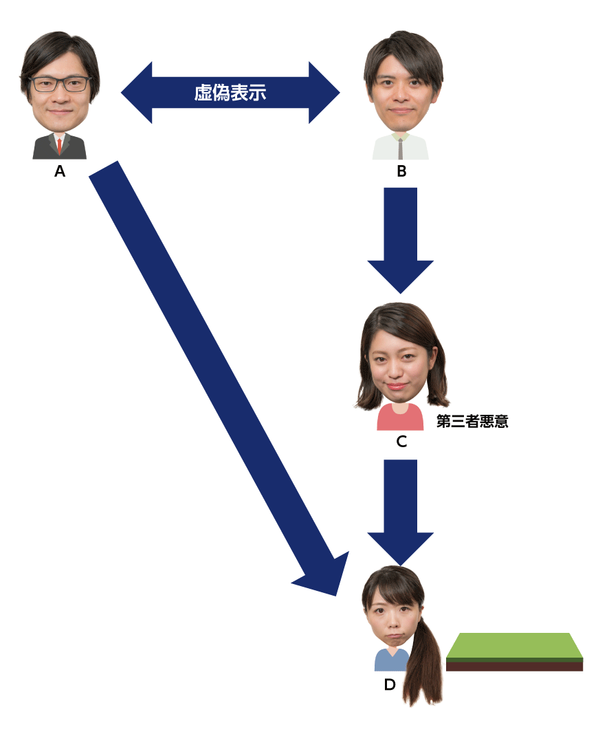 虚偽表示をした者と目的物を取得した第三者(転得者)