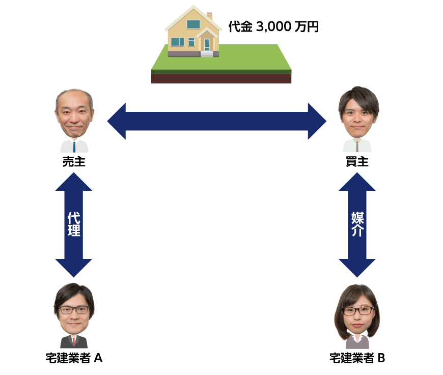 1つの取引に、2つの宅建業者が関わって契約を成立させた場合
