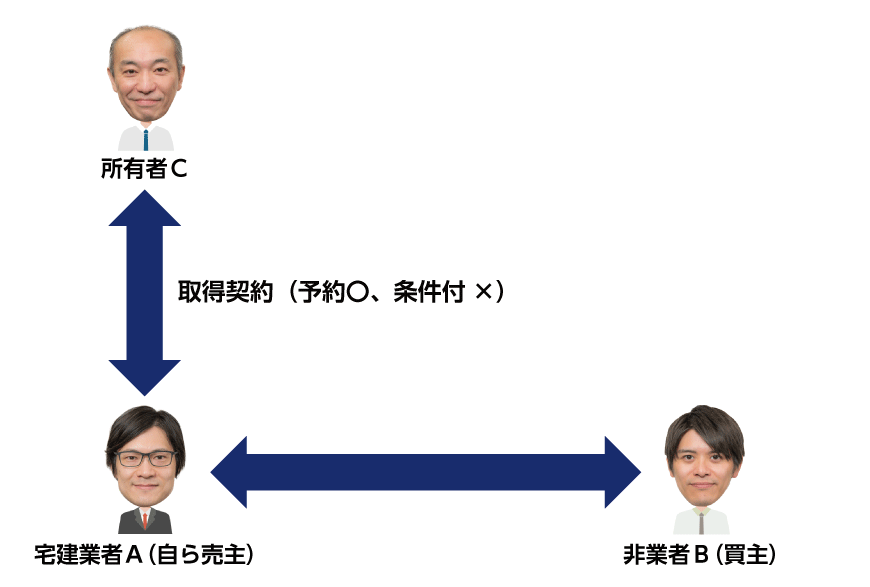 取得契約