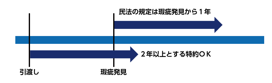 瑕疵担保責任の期間の特約