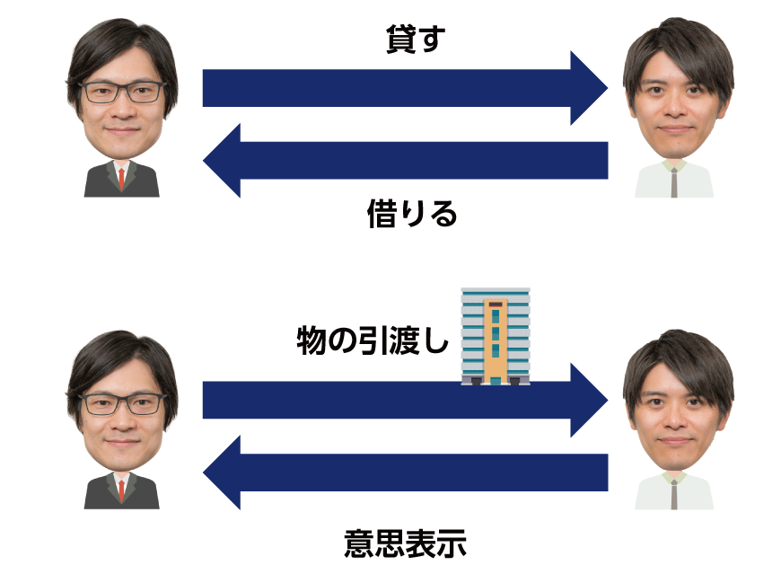 諾成契約と要物契約