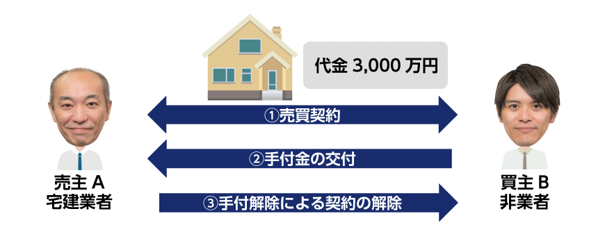 手付金と手付解除
