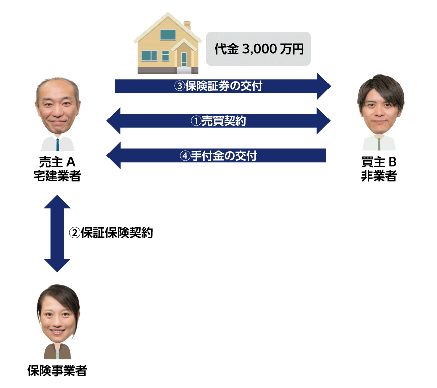 手付金と保証保険契約
