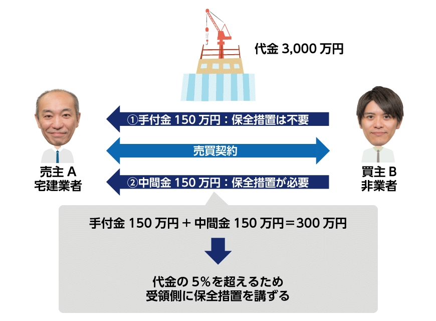 手付金などが代金の5%を超えるときの保全措置