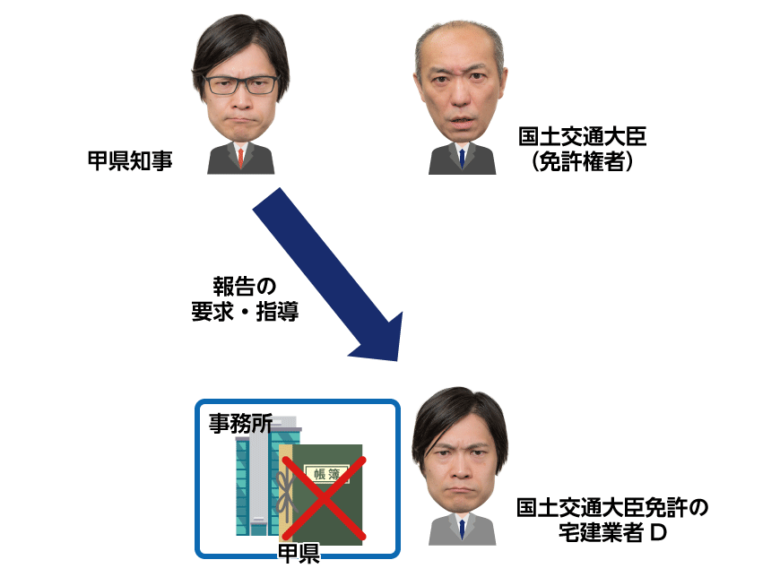 宅建業者に対する報告の要求や指導