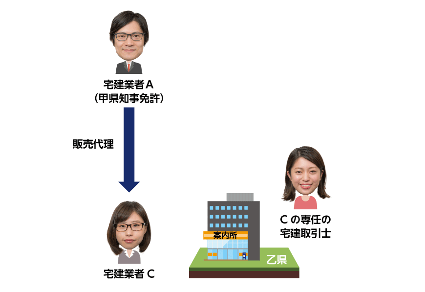 専任の宅建取引士の設置
