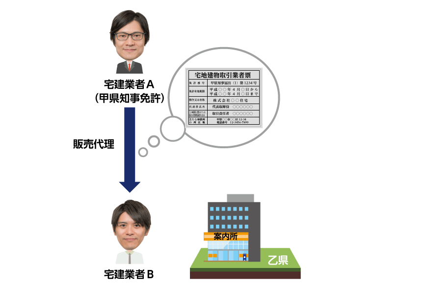 宅建業者表の掲示