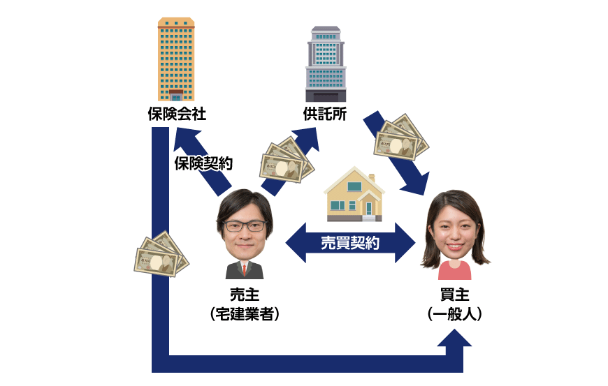 住宅販売瑕疵担保保証金の供託や住宅販売瑕疵担保責任保険