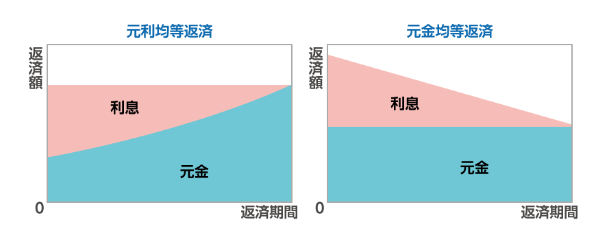 元利均等返済と元金均等返済