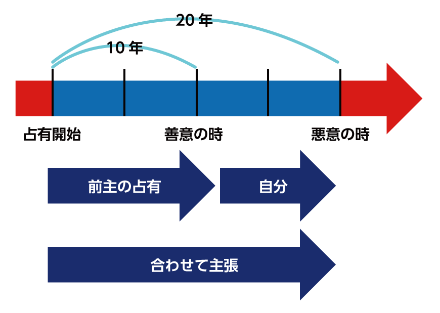 占有者の継承人