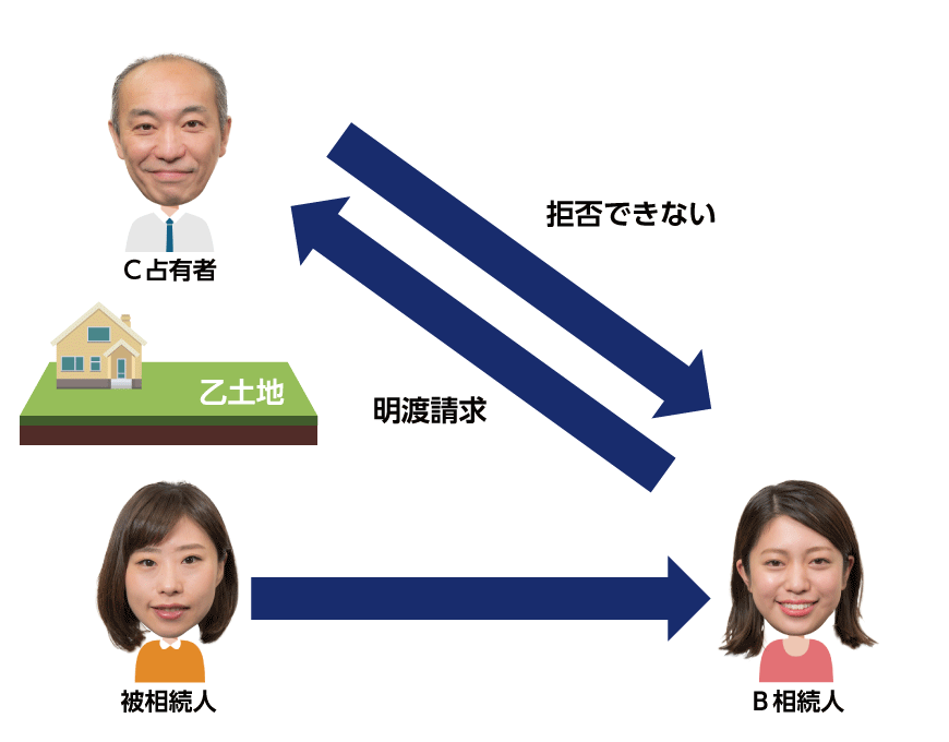 占有者と推定規定