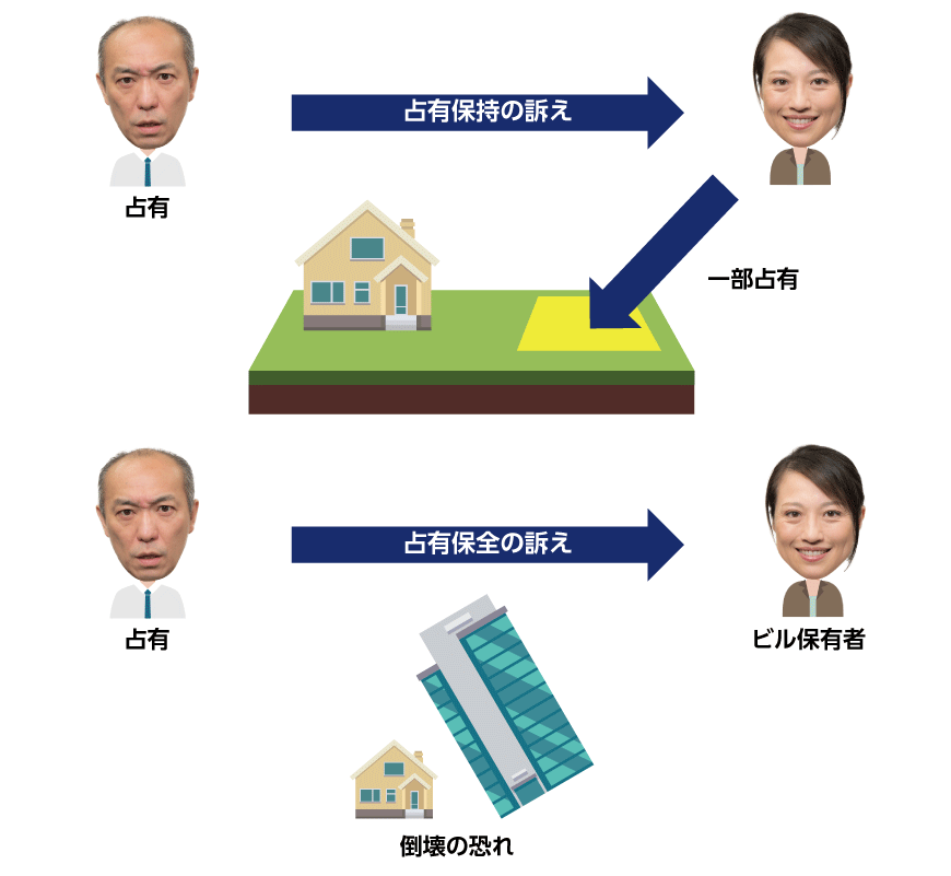 占有者と占有保持の訴え
