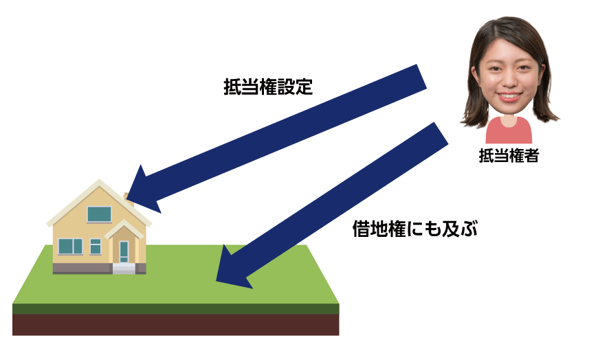 賃借地上の建物が抵当権の目的となっている場合