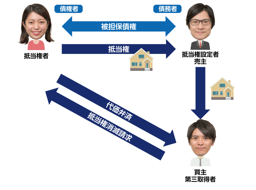 抵当不動産の第三取得者と抵当権消滅請求