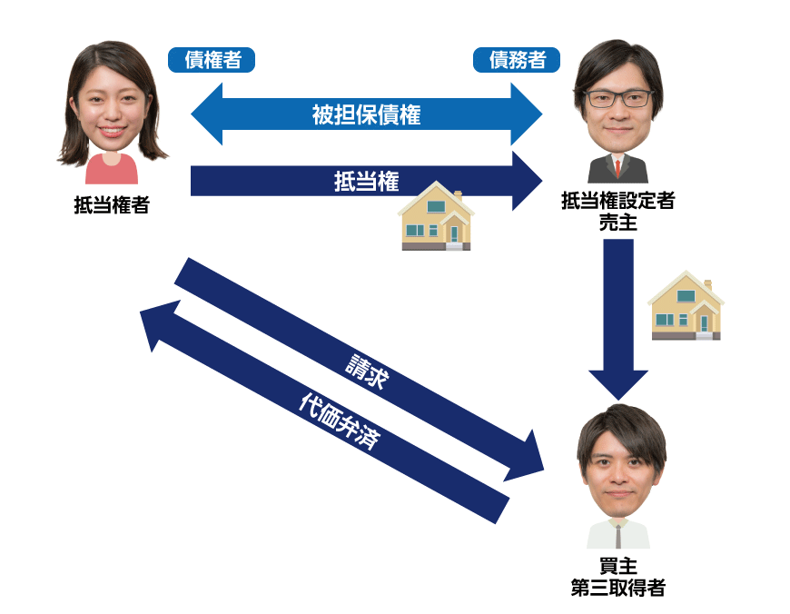 抵当不動産の第三者取得と代価弁済による抵当権の消滅
