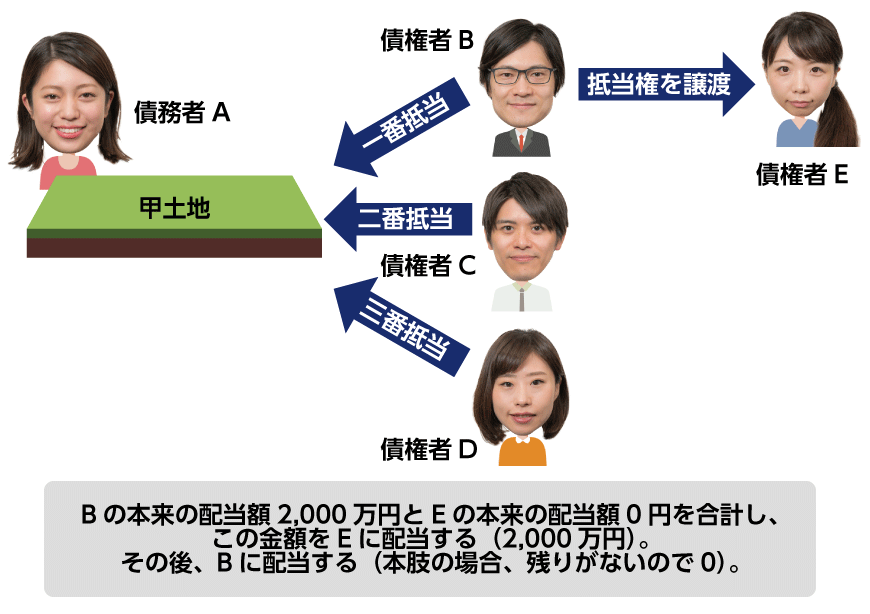 抵当権の譲渡