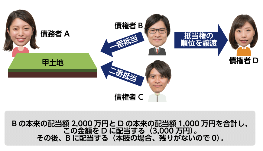 抵当権の順位の譲渡