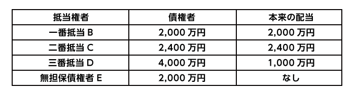 抵当権者、債権者、本来の配当