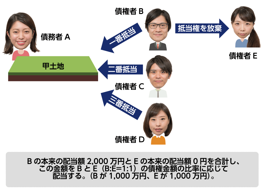 抵当権の放棄