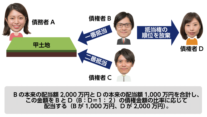 抵当権の順位の放棄