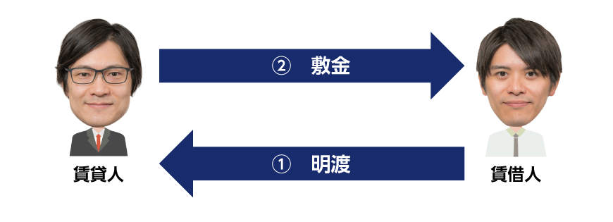 賃貸借契約の場合の明渡と敷金返還