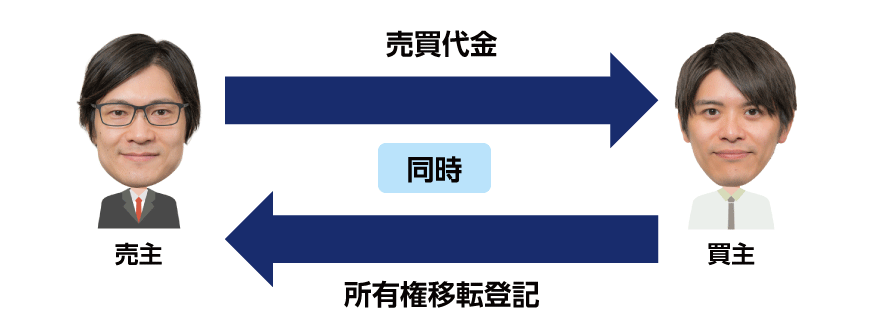 不動産売買契約の場合の、代金支払債務と所有権移転登記に協力する債務