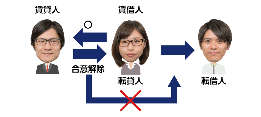 賃貸借契約と転貸借