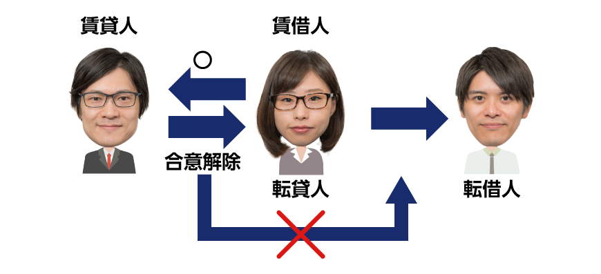 賃貸人の転借人に対する土地の明渡し請求
