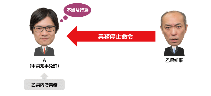 県知事による業務停止命令