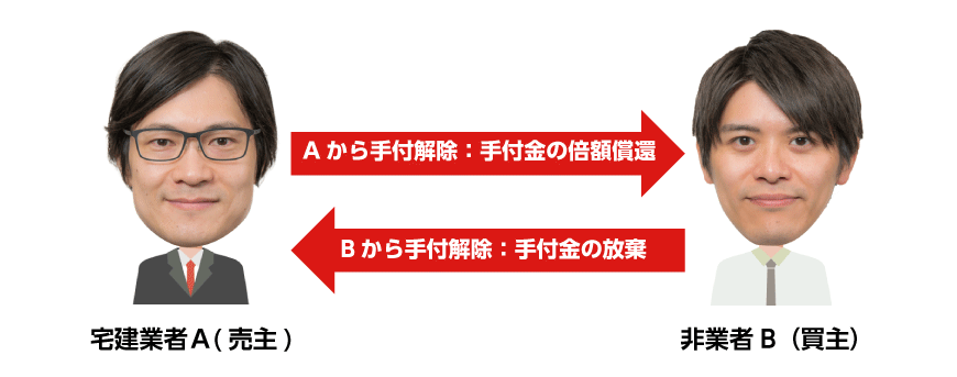 手付の解除