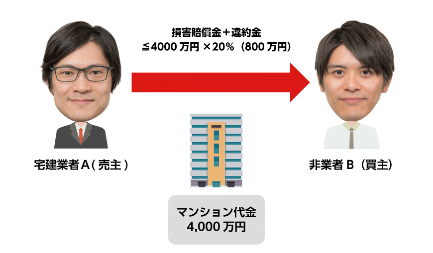 損害賠償金と違約金の合算額